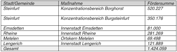 Fördersumme für den Kreis Steinfurt: